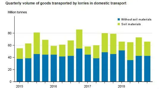 Goods transported lorries