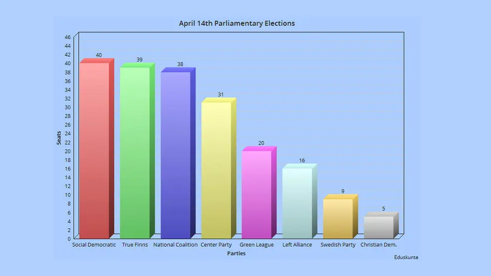 Graphic Elections Finland