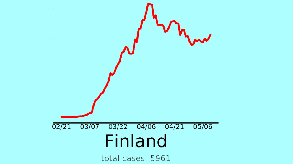 Finland-curve-by-endcoronavirus