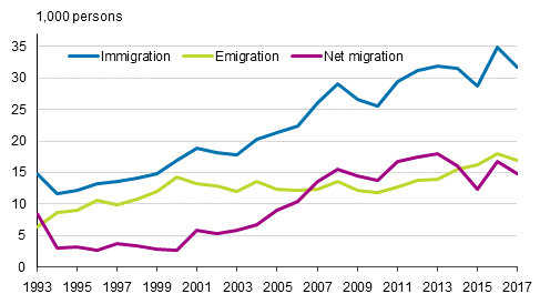 Graphic Immigration Historic Stats