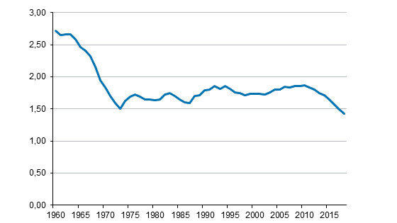 Graphic women fertility rate Statistics