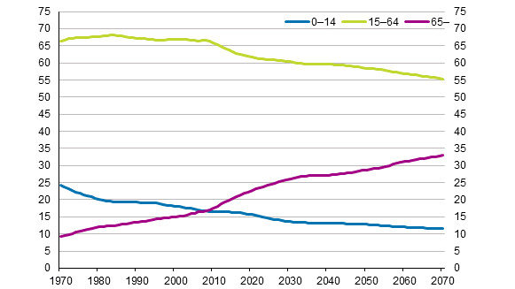 Graphic Age Groups Population History