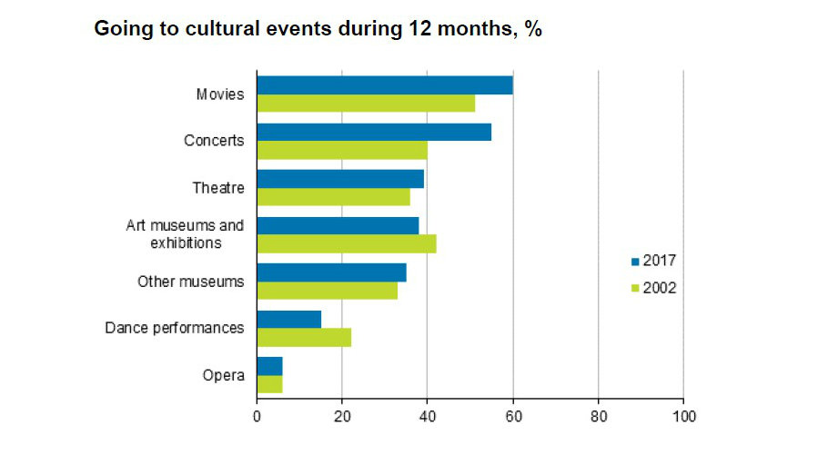 Graphic Going to cultural events 2017