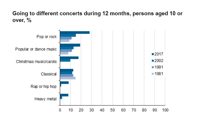 Graphic types music concerts attended by Finns