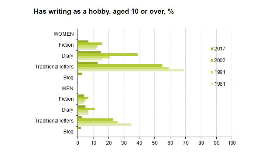 Graphic writing as a hobby