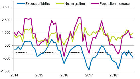 Graphic population immigration births 2018
