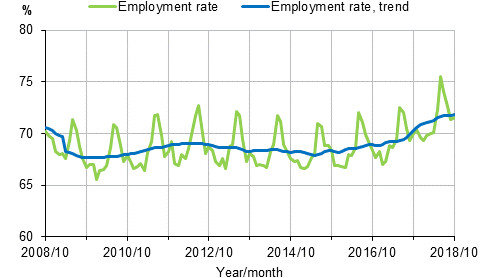 Employment rate Finland 2018