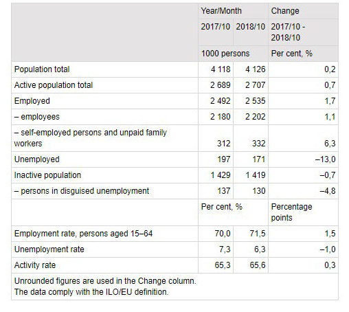 Changes in Employment October 2018