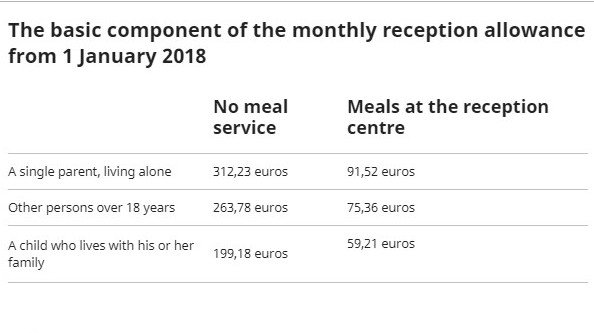 Reception allowance refugee