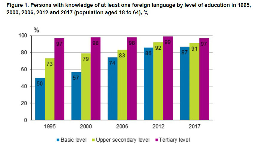 Persons Knowledge foreign language