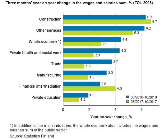 Salary wage growth sectors