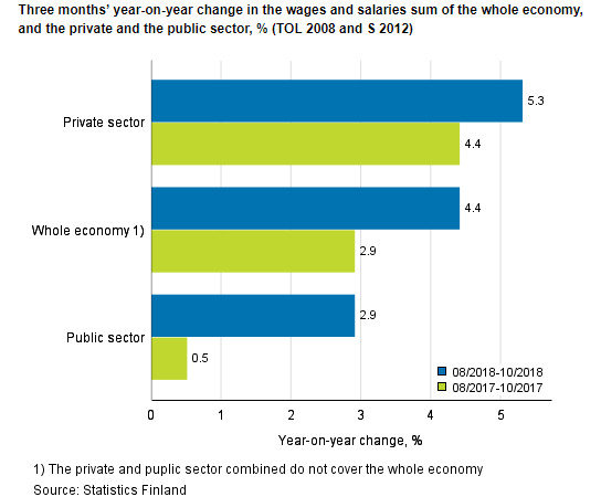 Salary wage growth public private sector