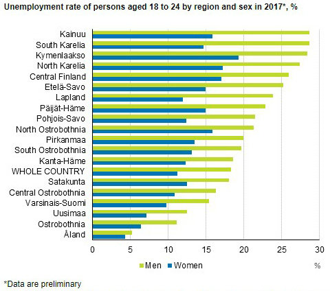 Unemployment by Region and sex young