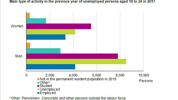 Previous activity unemployed 2017