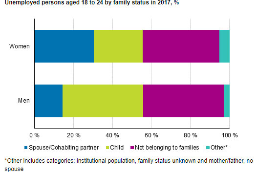Unemployed aged 18 to 24