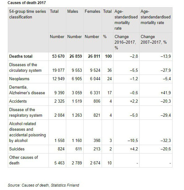 Causes of death 2017