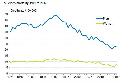 suicides mortality 1971 2017