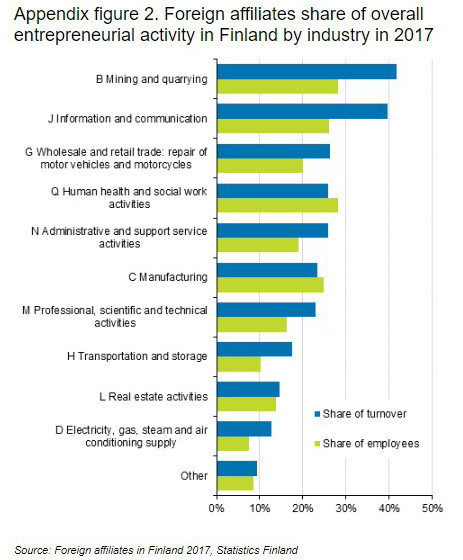 Foreign companies by industry