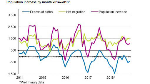 Migration population increase movement november
