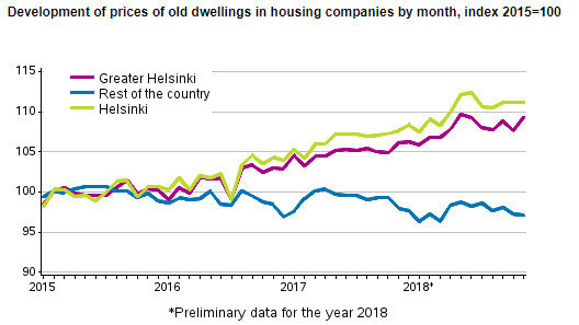 Prices old houses finland
