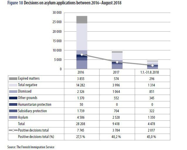 Decisions asylum applications 2016 2018