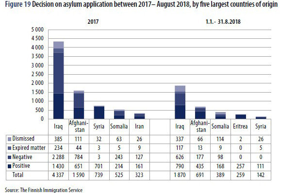 Decisions asylum applications 2017 2018 nationality