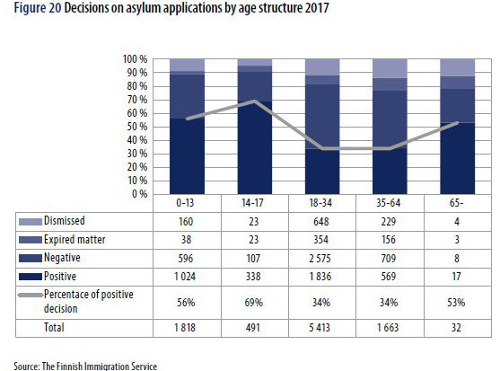 Decisions asylum by age
