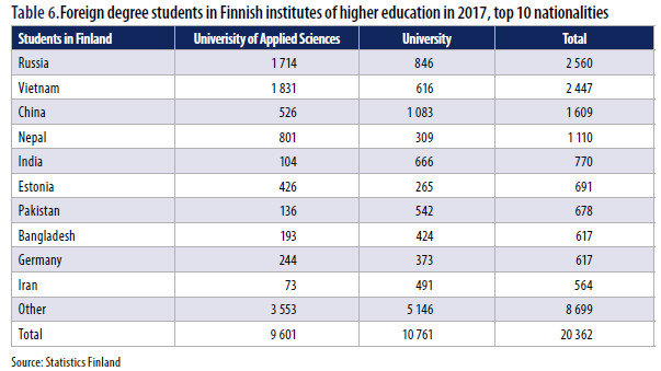 Foreign degree students by nationality
