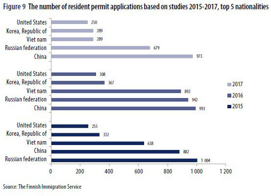 Residence permit studies top 5 nationalities