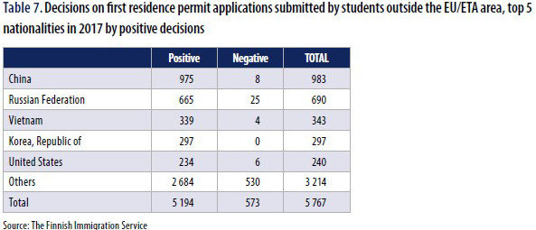 Studies residence permits postive decisions nationality