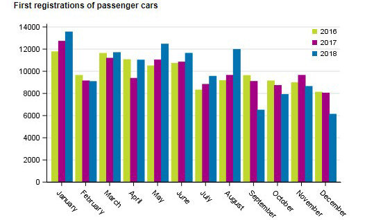 Registration passenger cars