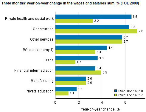 wages salaries september november