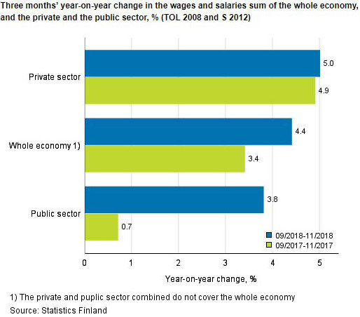 wages salaries year-on-year