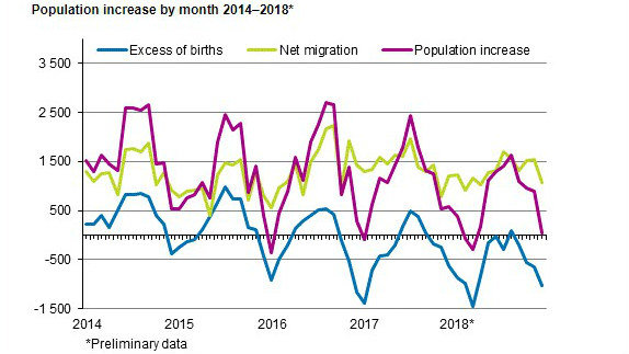Population increase 2014 2018