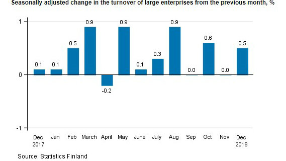 Turnover enterprises