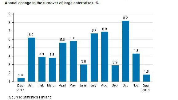 Annual change turnover enterprises