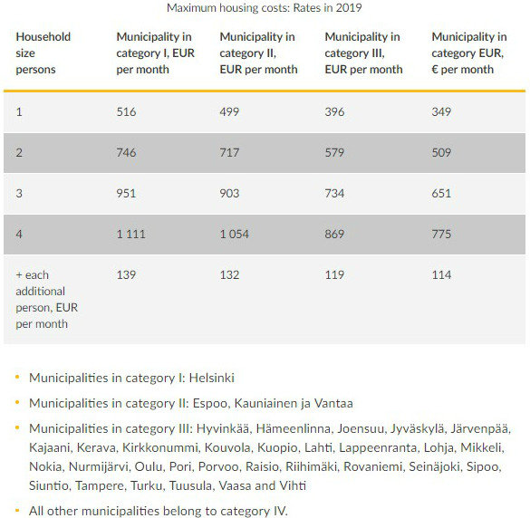 Maximum housing costs