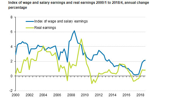 Wage and salary earnings annual change