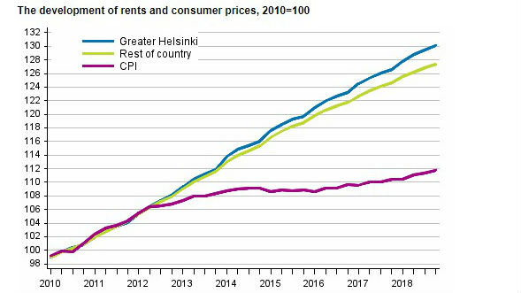 Rents and cosumer prices 2018