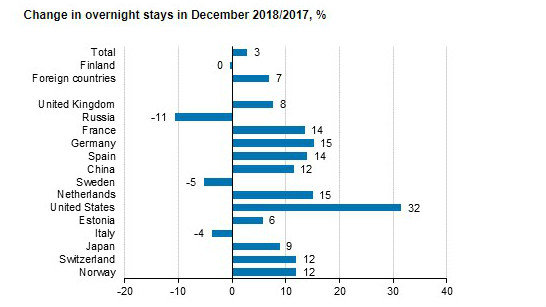 Overnight stays tourists 2018