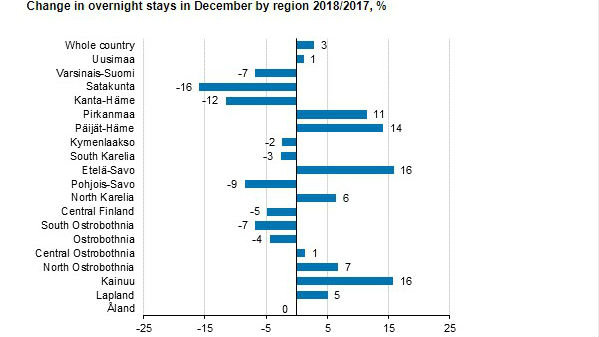 Overnight stays tourists 2018 by region