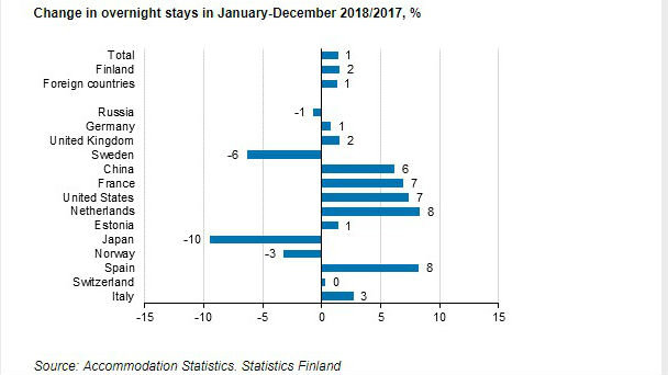 Overnight stays tourists 2018 January to December