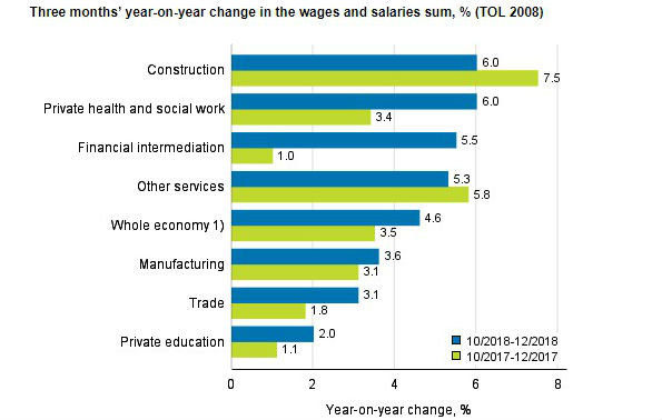 Salaries october december 2018