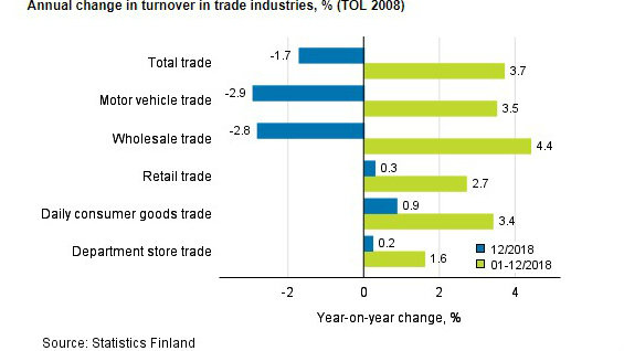 Turnover trade industries
