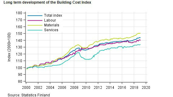 Building costs january 2019