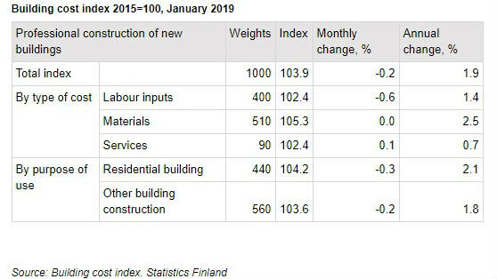 Building costs index 2015 2019