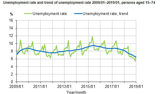Unemployment rate trend 2019