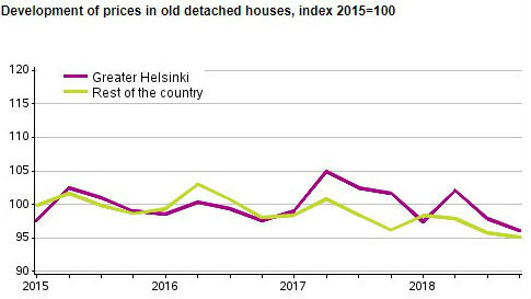 Prices old houses