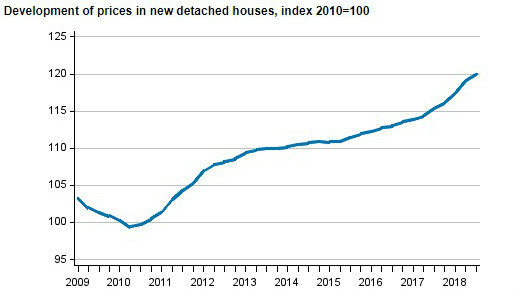 Prices new houses