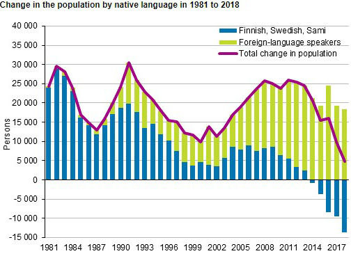 Population foreign growth